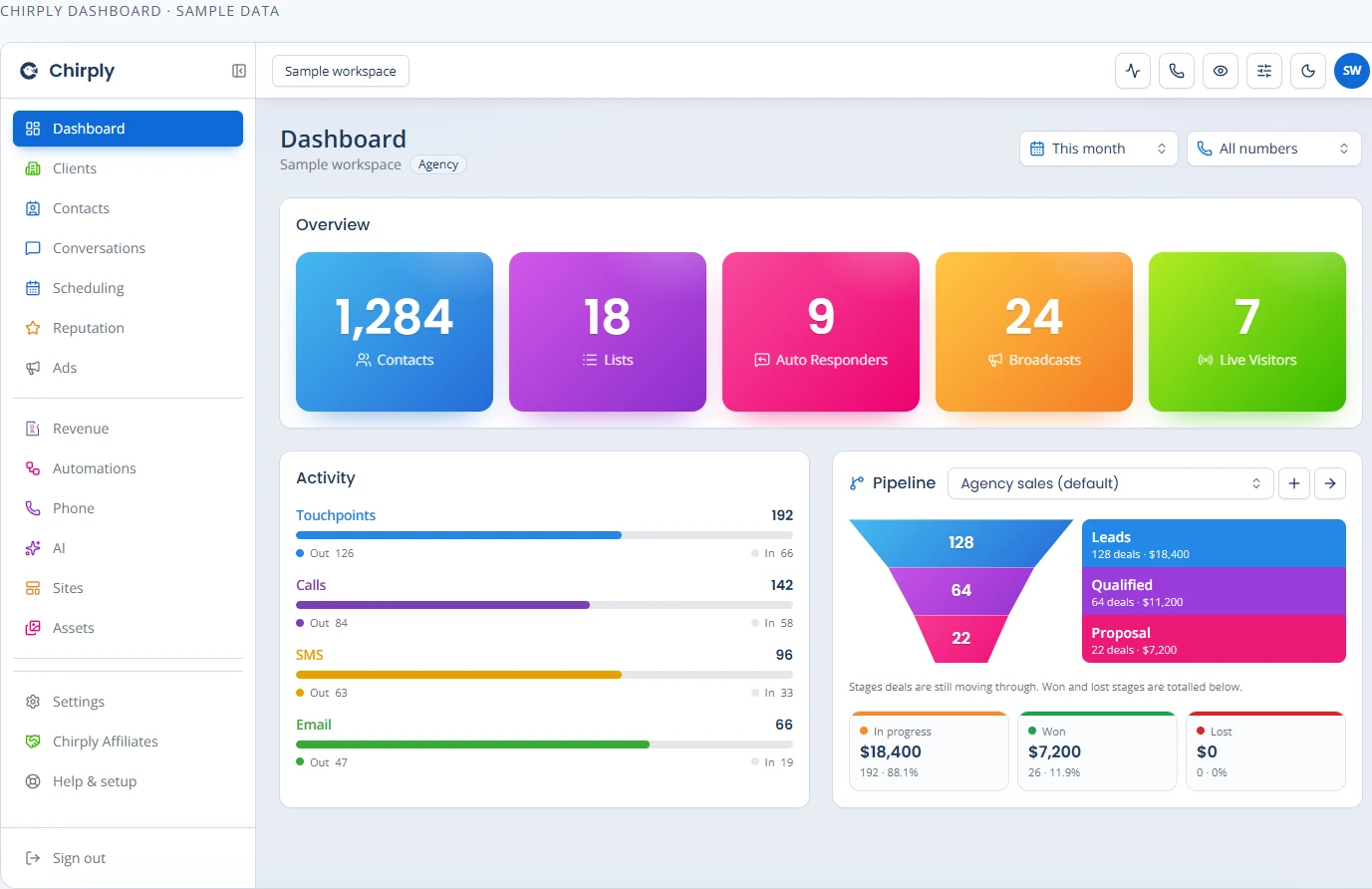 Chirply CRM dashboard with contact totals, activity and a sales pipeline using sample data